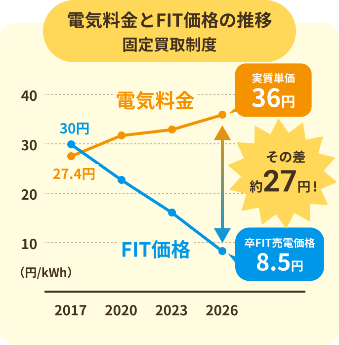 電気料金とFIT価格の推移 固定買取制度 その差約27円