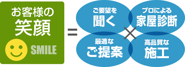 お客様のご要望を聞き、プロによる無料家屋診断を実施、最適なご提案と高品質な施工をお約束