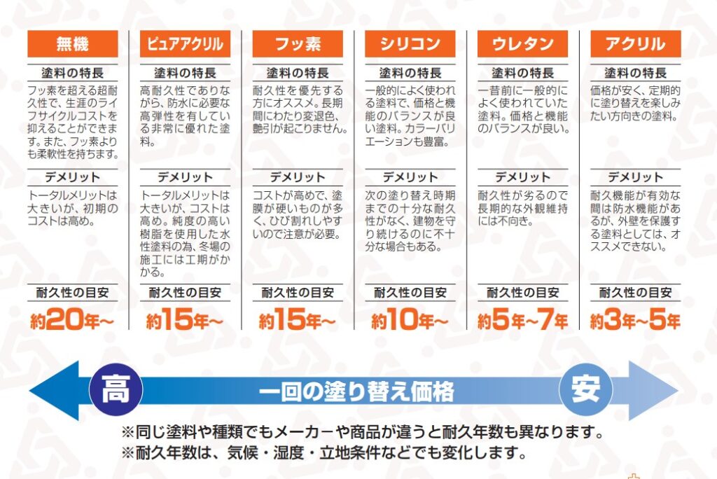 外壁塗装、屋根塗装｜屋根外壁塗装リフォームメニュー｜栃木県宇都宮市の屋根塗装、外壁塗装ならスミタイ